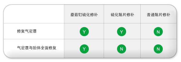 三种轮胎修补方式的区别