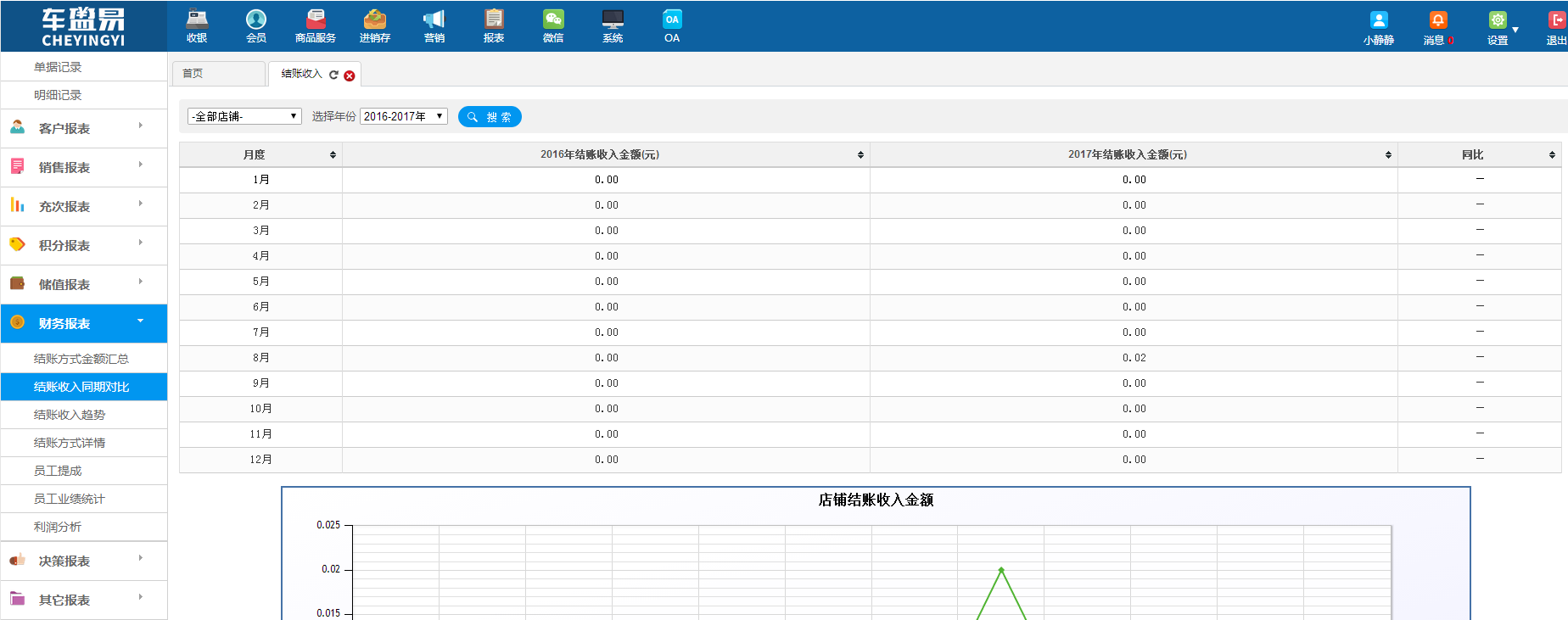 结账收入同期对比