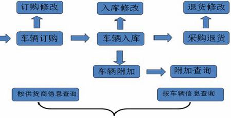 汽车美容管理软件的功能有哪些