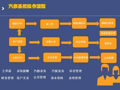 汽车会员管理系统有哪些常用的功能模块