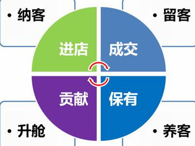 怎么用汽修厂客户管理软件拉新更多顾客