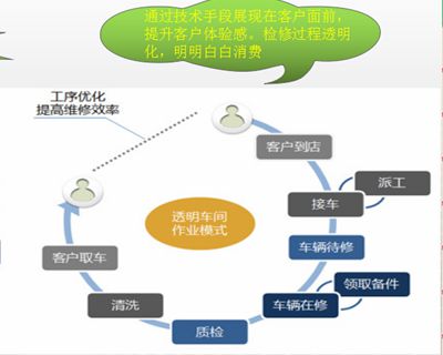 购买汽车维修管理软件有什么用