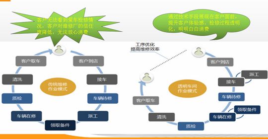 使用汽修厂管理系统进行企业管理的好处