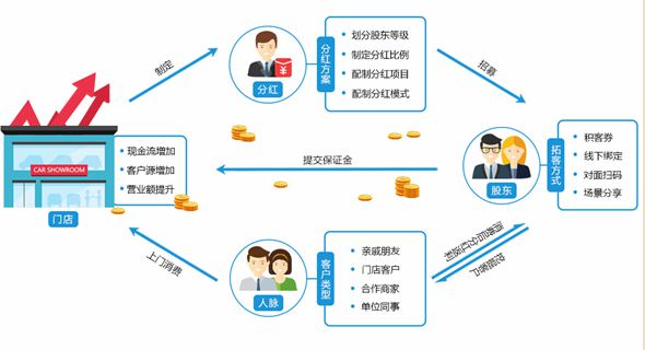 汽修管理系统股东分红功能