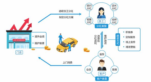 汽修软件员工分红功能