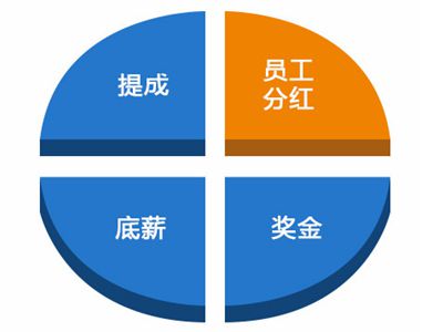 洗车店用分红返利管理员工的方法