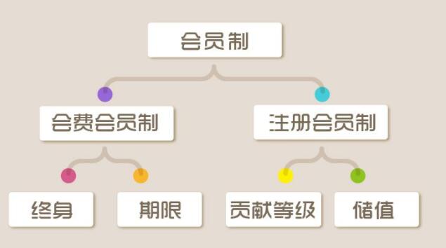 汽车维修管理系统如何用会员制拓客引流?